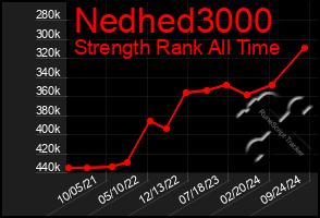 Total Graph of Nedhed3000