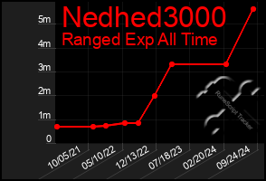 Total Graph of Nedhed3000