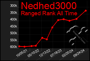 Total Graph of Nedhed3000