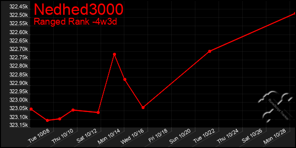 Last 31 Days Graph of Nedhed3000