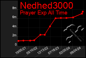 Total Graph of Nedhed3000