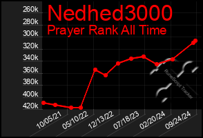 Total Graph of Nedhed3000