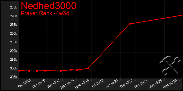 Last 31 Days Graph of Nedhed3000