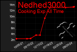 Total Graph of Nedhed3000