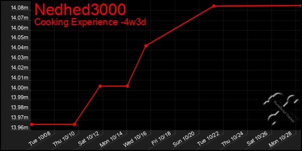 Last 31 Days Graph of Nedhed3000