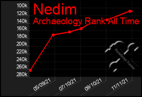 Total Graph of Nedim