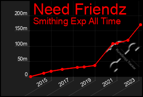 Total Graph of Need Friendz