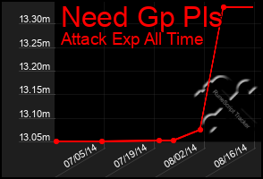 Total Graph of Need Gp Pls