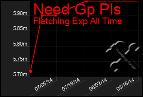 Total Graph of Need Gp Pls