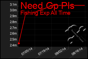 Total Graph of Need Gp Pls