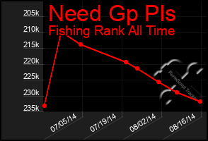 Total Graph of Need Gp Pls