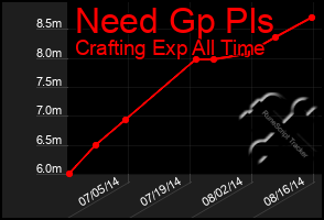 Total Graph of Need Gp Pls