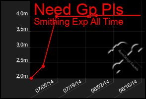 Total Graph of Need Gp Pls