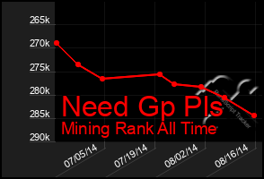 Total Graph of Need Gp Pls