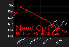 Total Graph of Need Gp Pls