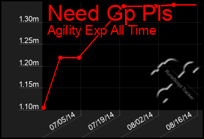 Total Graph of Need Gp Pls