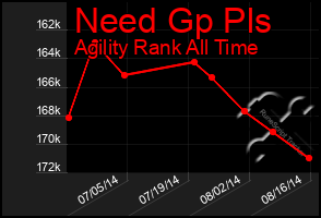 Total Graph of Need Gp Pls
