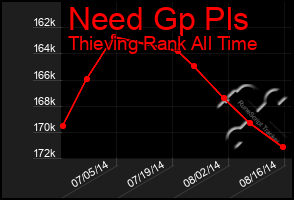 Total Graph of Need Gp Pls