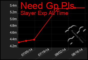 Total Graph of Need Gp Pls