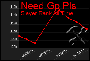 Total Graph of Need Gp Pls