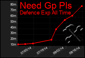 Total Graph of Need Gp Pls