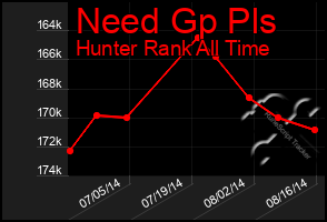 Total Graph of Need Gp Pls