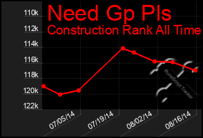 Total Graph of Need Gp Pls