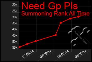 Total Graph of Need Gp Pls