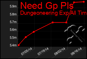 Total Graph of Need Gp Pls