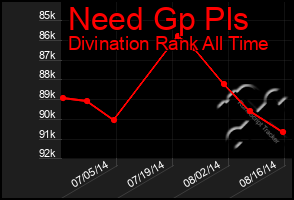 Total Graph of Need Gp Pls