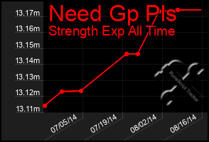Total Graph of Need Gp Pls