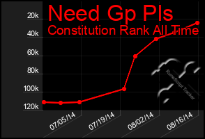 Total Graph of Need Gp Pls