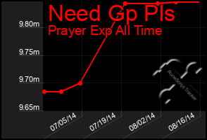 Total Graph of Need Gp Pls