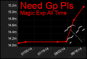 Total Graph of Need Gp Pls