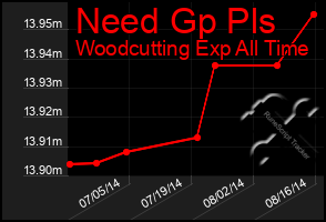 Total Graph of Need Gp Pls