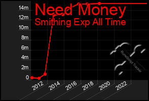 Total Graph of Need Money