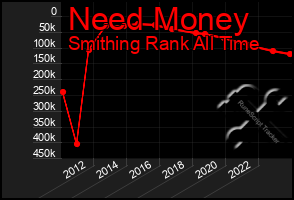 Total Graph of Need Money