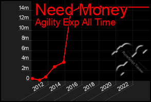 Total Graph of Need Money