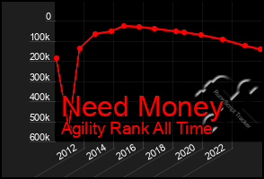 Total Graph of Need Money