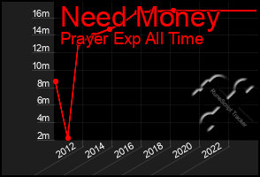 Total Graph of Need Money