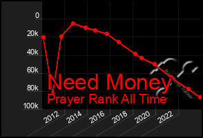 Total Graph of Need Money