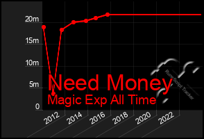 Total Graph of Need Money
