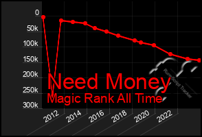 Total Graph of Need Money