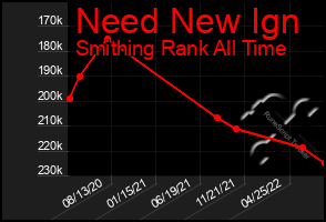 Total Graph of Need New Ign