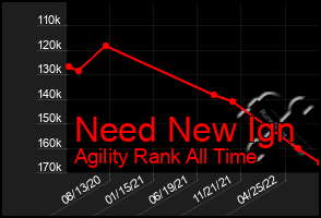 Total Graph of Need New Ign