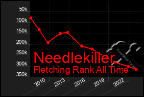 Total Graph of Needlekiller