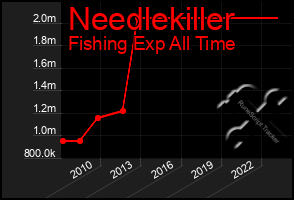 Total Graph of Needlekiller