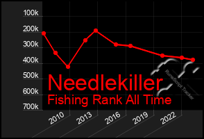 Total Graph of Needlekiller