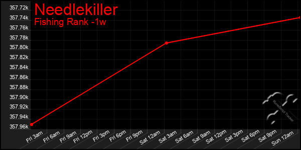 Last 7 Days Graph of Needlekiller