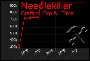 Total Graph of Needlekiller